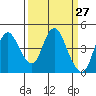 Point Buckler tide chart for Thursday, March 27, 2025