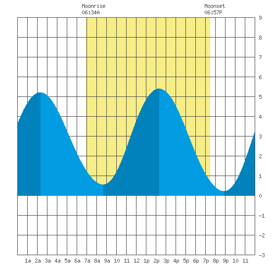 Point Buckler tide chart for Friday, March 28, 2025
