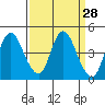 Point Buckler tide chart for Friday, March 28, 2025
