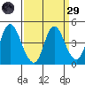 Point Buckler tide chart for Saturday, March 29, 2025
