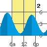 Point Buckler tide chart for Sunday, March 2, 2025