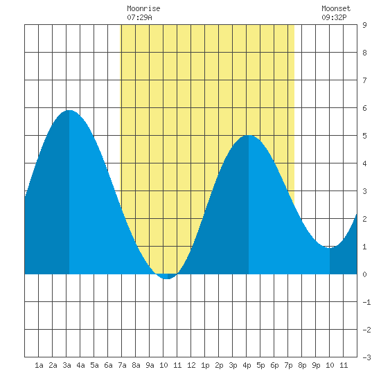 Point Buckler tide chart for Sunday, March 30, 2025