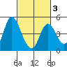 Point Buckler tide chart for Monday, March 3, 2025