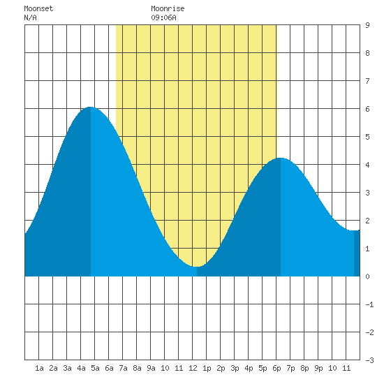 Point Buckler tide chart for Tuesday, March 4, 2025