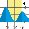 Point Buckler tide chart for Tuesday, March 4, 2025