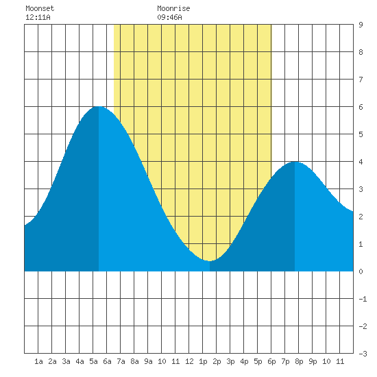 Point Buckler tide chart for Wednesday, March 5, 2025
