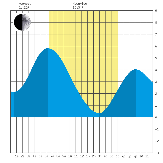 Point Buckler tide chart for Thursday, March 6, 2025