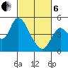 Point Buckler tide chart for Thursday, March 6, 2025