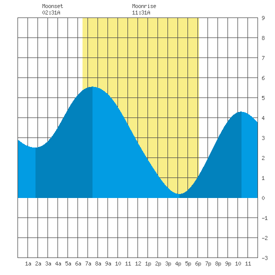 Point Buckler tide chart for Friday, March 7, 2025
