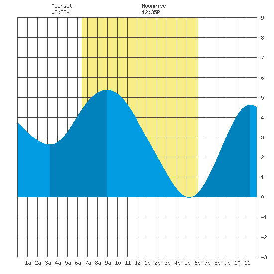Point Buckler tide chart for Saturday, March 8, 2025