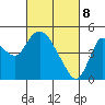 Point Buckler tide chart for Saturday, March 8, 2025