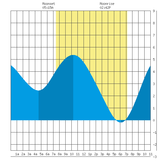 Point Buckler tide chart for Sunday, March 9, 2025