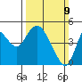 Point Buckler tide chart for Sunday, March 9, 2025