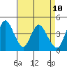 Point Buckler tide chart for Thursday, April 10, 2025