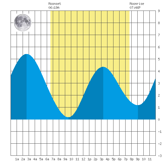 Point Buckler tide chart for Saturday, April 12, 2025