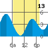 Point Buckler tide chart for Sunday, April 13, 2025