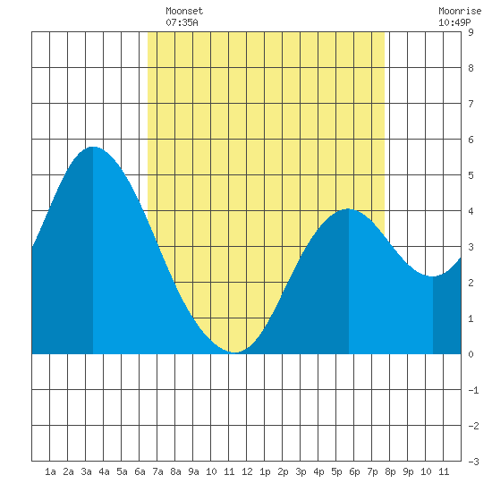 Point Buckler tide chart for Tuesday, April 15, 2025