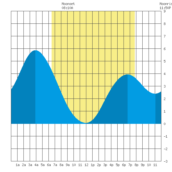 Point Buckler tide chart for Wednesday, April 16, 2025