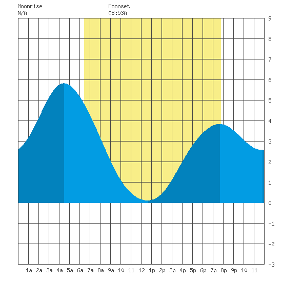 Point Buckler tide chart for Thursday, April 17, 2025