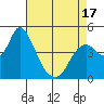 Point Buckler tide chart for Thursday, April 17, 2025