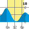 Point Buckler tide chart for Friday, April 18, 2025