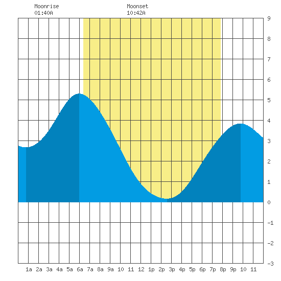 Point Buckler tide chart for Saturday, April 19, 2025