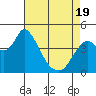 Point Buckler tide chart for Saturday, April 19, 2025