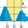 Point Buckler tide chart for Tuesday, April 1, 2025