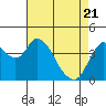 Point Buckler tide chart for Monday, April 21, 2025