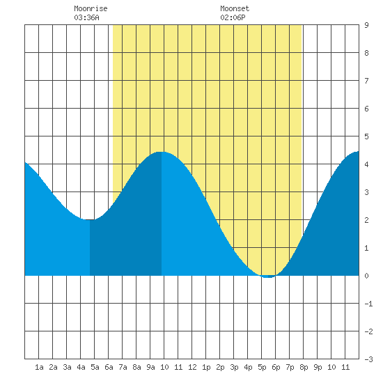 Point Buckler tide chart for Tuesday, April 22, 2025