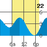 Point Buckler tide chart for Tuesday, April 22, 2025