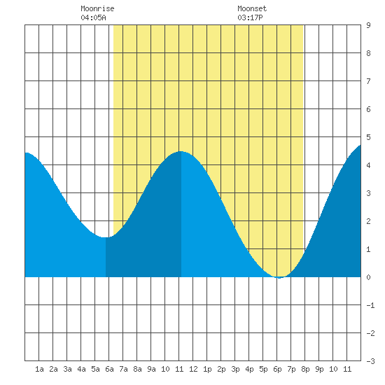 Point Buckler tide chart for Wednesday, April 23, 2025