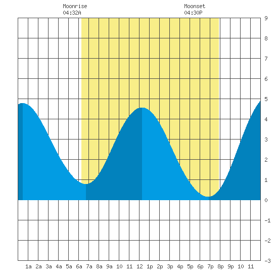 Point Buckler tide chart for Thursday, April 24, 2025