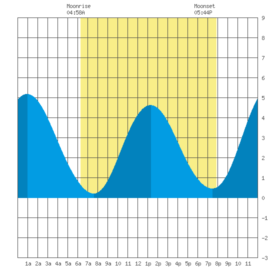 Point Buckler tide chart for Friday, April 25, 2025
