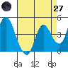 Point Buckler tide chart for Sunday, April 27, 2025