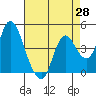 Point Buckler tide chart for Monday, April 28, 2025
