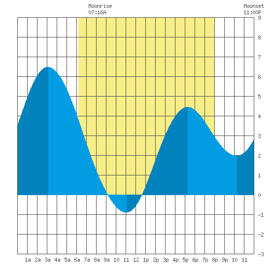 Point Buckler tide chart for Tuesday, April 29, 2025