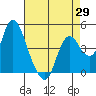 Point Buckler tide chart for Tuesday, April 29, 2025
