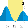 Point Buckler tide chart for Wednesday, April 2, 2025