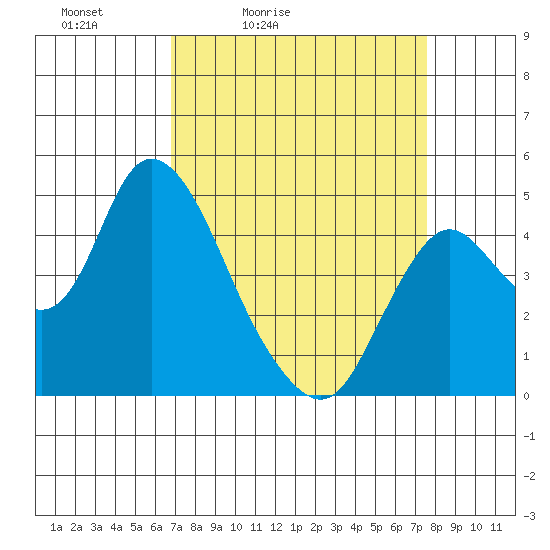 Point Buckler tide chart for Thursday, April 3, 2025