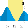 Point Buckler tide chart for Thursday, April 3, 2025