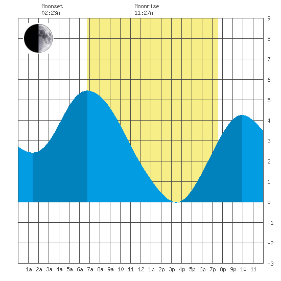 Point Buckler tide chart for Friday, April 4, 2025