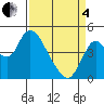 Point Buckler tide chart for Friday, April 4, 2025
