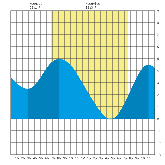 Point Buckler tide chart for Saturday, April 5, 2025