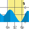 Point Buckler tide chart for Saturday, April 5, 2025