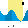 Point Buckler tide chart for Sunday, April 6, 2025