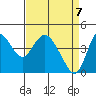 Point Buckler tide chart for Monday, April 7, 2025