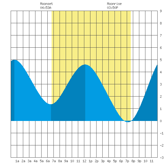 Point Buckler tide chart for Tuesday, April 8, 2025
