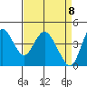 Point Buckler tide chart for Tuesday, April 8, 2025