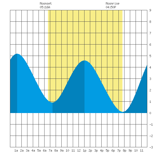 Point Buckler tide chart for Wednesday, April 9, 2025